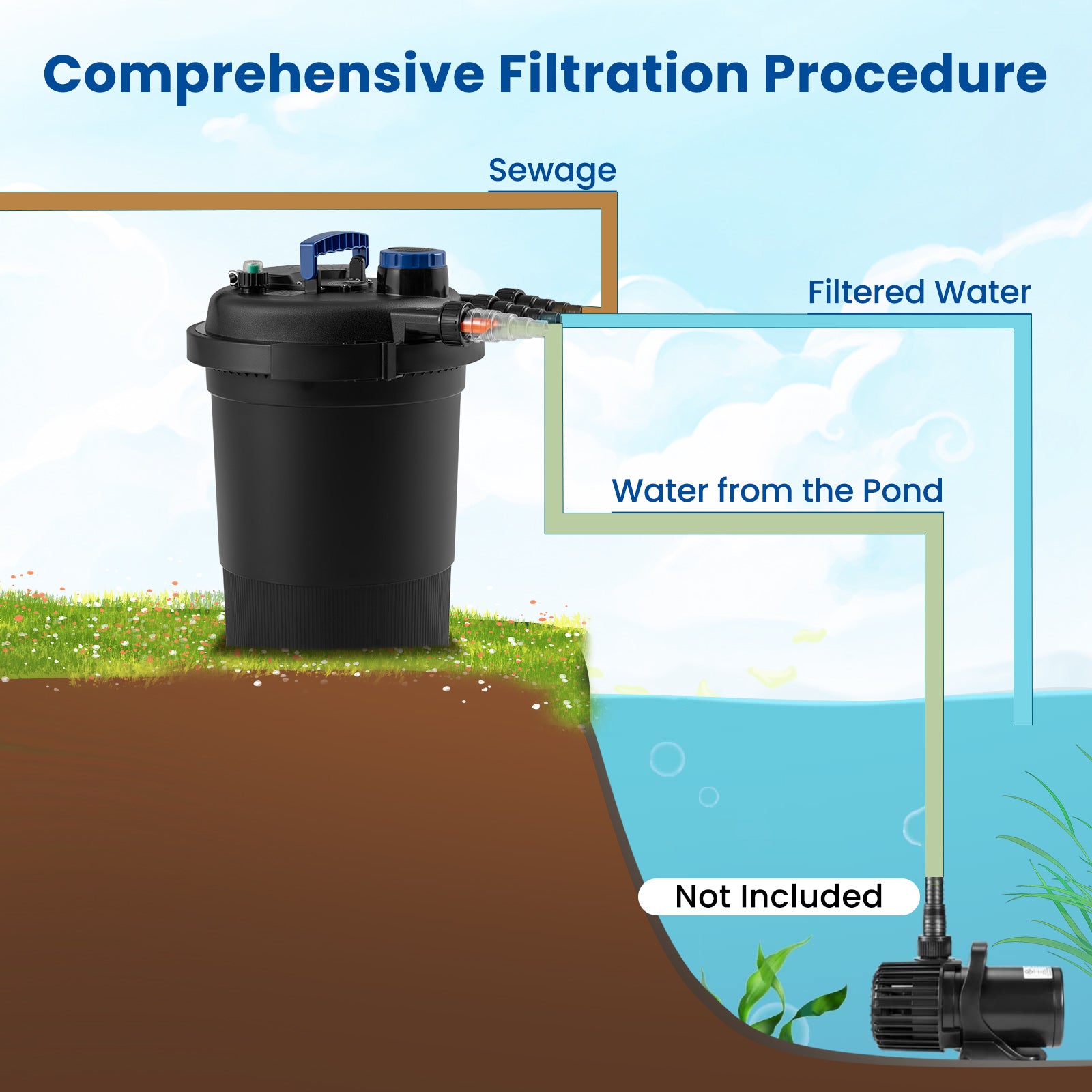 4000 Gallon Pond Pressure Bio Filter With 13W UV Light Watering & Irrigation at Gallery Canada